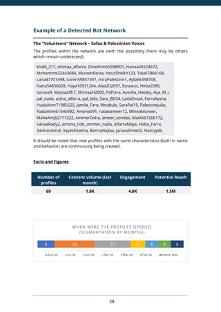 28
Example of a Detected Bot Network
The "Volunteers" Network – Safaa & Palestinian Voices
The profiles within the network are (with the possibility there may be others
which remain undetected):
It should be noted that new profiles with the same characteristics (both in name
and behavior) are continuously being created.
Facts and Figures
Number of
profiles
Content volume (last
month)
Engagement Potential Reach
69 1.8K 4.8K 1.5M
8 19 17 7 6 6 6
WHEN WERE THE PROFILES OPENED
(SEGMENTATION BY MONTHS)
Aug-20 Jul-20 Jun-20 Apr-20 Mar-20 Feb-20 Before 2020
khalil_317, shimaa_alfarra, DinaAhm65938901, Hanaa49224672,
Mohamme32443684, MuneerEsraa, NourSheikh123, Tala07866168,
Lana47701498, Loren59857597, miraPalestine1, Ayla66358708,
Nana54836028, Haya16931264, Alaa202097, Esraaius, Heba2096,
sarooa9, MaysaaSh7, ShimaaH2000, PalYara, Ayesha_Halaby, Aya_Al_i,
pal_nada, aisha_alfarra, pal_laila, Sara_BDS4, LailaOma4, FarraAysha,
HudaAhm71985525, Jamila_Faro, Wnabuls, SaraPal15, PalestineJulia,
NadaAhm61646992, Amona091, rubasameer12, MinnaMuneer,
MahaAmj52771322, AmmerDoha, ameer_sondos, MaiAli67266172,
SanaaRady2, amona_noh, ammer_nada, AlfarraMays, Hoba_Farra,
3adnanAmal, 3ayeshSalma, BannaNajlaa, janaaahmed2, Nancypl6,
hassen_lara, noh_hanan, JayamriP, farahPL4, ulakhalil1, PlAseel,
Lanapl1, helenpl9, mayapl7, MariamToman, Farra2Noor, Ltobaz,
pl_mira, HadiS094, MarwaAlastal, EmanGazal1999, ZahraZahra1a.
 