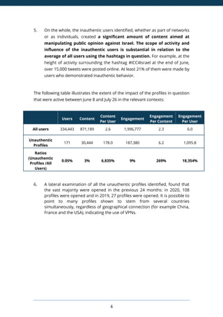 6
5. On the whole, the inauthentic users identified, whether as part of networks
or as individuals, created a significant amount of content aimed at
manipulating public opinion against Israel. The scope of activity and
influence of the inauthentic users is substantial in relation to the
average of all users using the hashtags in question. For example, at the
height of activity surrounding the hashtag #ICC4Israel at the end of June,
over 15,000 tweets were posted online. At least 21% of them were made by
users who demonstrated inauthentic behavior.
The following table illustrates the extent of the impact of the profiles in question
that were active between June 8 and July 26 in the relevant contexts:
Engagement
Per User
Engagement
Per Content
Engagement
Content
Per User
ContentUsers
6.02.31,996,7772.6871,189334,443All users
1,095.86.2187,380178.030,444171
Unauthentic
Profiles
18,354%269%9%6,835%3%0.05%
Ratios
(Unauthentic
Profiles /All
Users)
6. A lateral examination of all the unauthentic profiles identified, found that
the vast majority were opened in the previous 24 months: in 2020, 108
profiles were opened and in 2019, 27 profiles were opened. It is possible to
point to many profiles shown to stem from several countries
simultaneously, regardless of geographical connection (for example China,
France and the USA), indicating the use of VPNs.
 