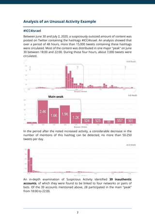 7
Analysis of an Unusual Activity Example
#ICC4Israel
Between June 30 and July 2, 2020, a suspiciously outsized amount of content was
posted on Twitter containing the hashtags #ICC4Israel. An analysis showed that
over a period of 48 hours, more than 15,000 tweets containing these hashtags
were circulated. Most of the content was distributed in one major "peak" on June
30 between 18:00 and 22:00. During those four hours, about 7,000 tweets were
circulated.
In the period after the noted increased activity, a considerable decrease in the
number of mentions of this hashtag can be detected, no more than 50-250
tweets per day.
An in-depth examination of Suspicious Activity identified 39 inauthentic
accounts, of which they were found to be linked to four networks or pairs of
bots. Of the 39 accounts mentioned above, 28 participated in the main "peak"
from 18:00 to 22:00.
Main peak
 