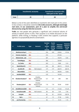 8
‫י‬ Inauthentic accounts Inauthentic accounts who
took part in the “peak”
Total 39 28
Below is a list of the users identified as inauthentic who took part in this action.
In this context, it should be noted that the trolls accounts, although seemingly
real were, in our assessment, part of a plan to amplify the anti-Israel
discourse by using the fake bot accounts.
Trolls are real people who generate a significant and unnatural volume of
activity at specific points in time. Their purpose is to initiate discussion on the
platform, while inciting, or flooding it with content that supports a particular
agenda or to purposefully derail a conversation.
# Profile name Type Network
Number
of
tweets
in
activity
Numb
er of
tweets
during
peak
Potential
exposure
in activity
Potential
exposure
during
peak
1 Mukhtarmichyu1 Troll - 334 243 238.6K 173.5K
2 Femme_Insolente Bot - 310 - 873.3K -
3 Mohammed__aak Troll - 307 1 160.7K 0.5K
4 TanteMaguy Bot - 306 - 520.4K -
5 Ex_Catho Bot - 303 1 934K 3.1K
6 NastitiDewi10 Troll - 263 88 404.1K 135.2K
7 SaraPal_99 Bot Pal9 network 177 177 200.7K 200.7K
8 Elham4Rafa Troll - 147 4 390.9K 10.6K
9 Arafiah250597 Bot - 125 - 162.3K -
10 Ghadeershaaban7 Bot
Ghadeer
Network (Pal9
Subnet)
121 121 89K 89K
11 GhadeerJaber4 Bot
Ghadeer
Network (Pal9
Subnet)
118 118 84.8K 84.8K
12 AmalMohamedAB Bot - 117 117 115.2K 115.2K
13 hanaahanaa98 Bot Pal9 network 84 84 7.3K 7.3K
14 Ironyiet Bot - 82 81 233.5K 230.7K
15 9ad_r Troll - 67 13 77.3K 14.9K
16 pro1humanity Troll - 64 7 10.1K 1.1K
 