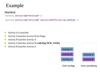 Example
Manifest:

Activity A is launched
Activity A launches Activity B (no flags)
Activity B launches Activity A
Activity A launches Activity B (with flag NEW_TASK)
Activity B launches Activity A
Activity A
Activity B

Activity A

Activity A

Activity B

Com.myApp

Com.something

 