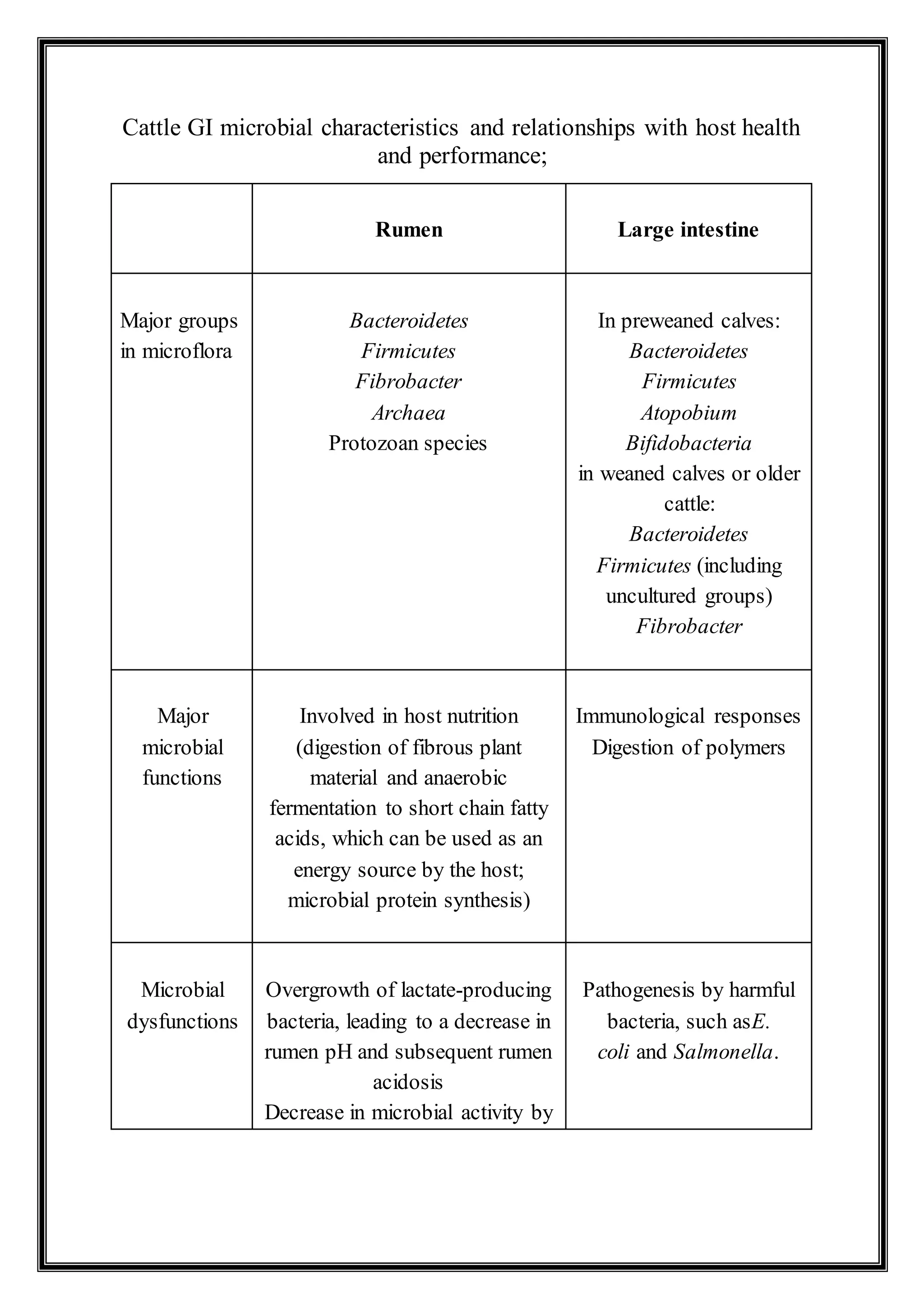 Cattle GI microbial characteristics and relationships with host health
and performance;
Rumen Large intestine
Major groups
in microflora
Bacteroidetes
Firmicutes
Fibrobacter
Archaea
Protozoan species
In preweaned calves:
Bacteroidetes
Firmicutes
Atopobium
Bifidobacteria
in weaned calves or older
cattle:
Bacteroidetes
Firmicutes (including
uncultured groups)
Fibrobacter
Major
microbial
functions
Involved in host nutrition
(digestion of fibrous plant
material and anaerobic
fermentation to short chain fatty
acids, which can be used as an
energy source by the host;
microbial protein synthesis)
Immunological responses
Digestion of polymers
Microbial
dysfunctions
Overgrowth of lactate-producing
bacteria, leading to a decrease in
rumen pH and subsequent rumen
acidosis
Decrease in microbial activity by
Pathogenesis by harmful
bacteria, such asE.
coli and Salmonella.
 