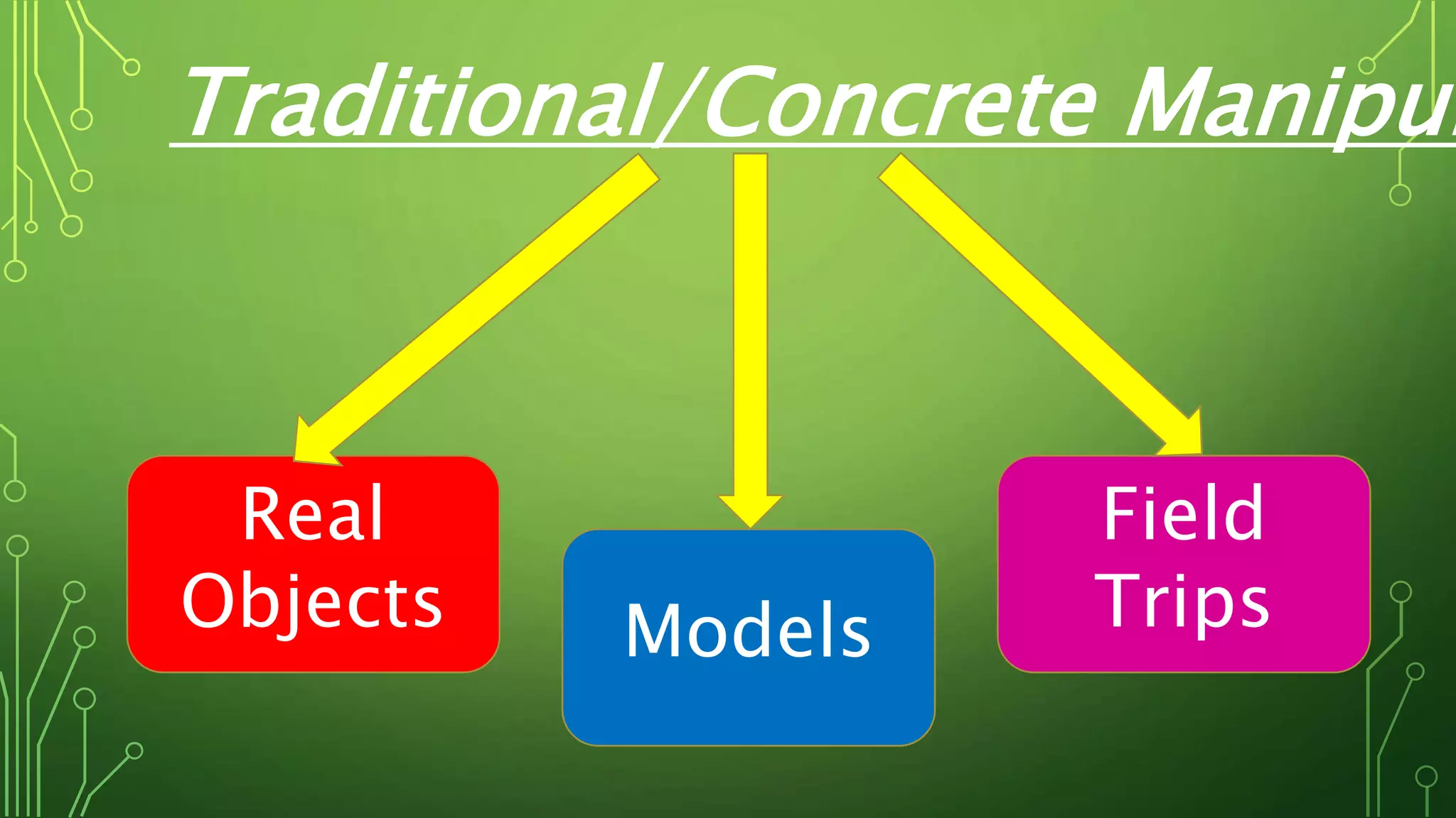 Traditional/Concrete Manipul
Real
Objects Models
Field
Trips
 