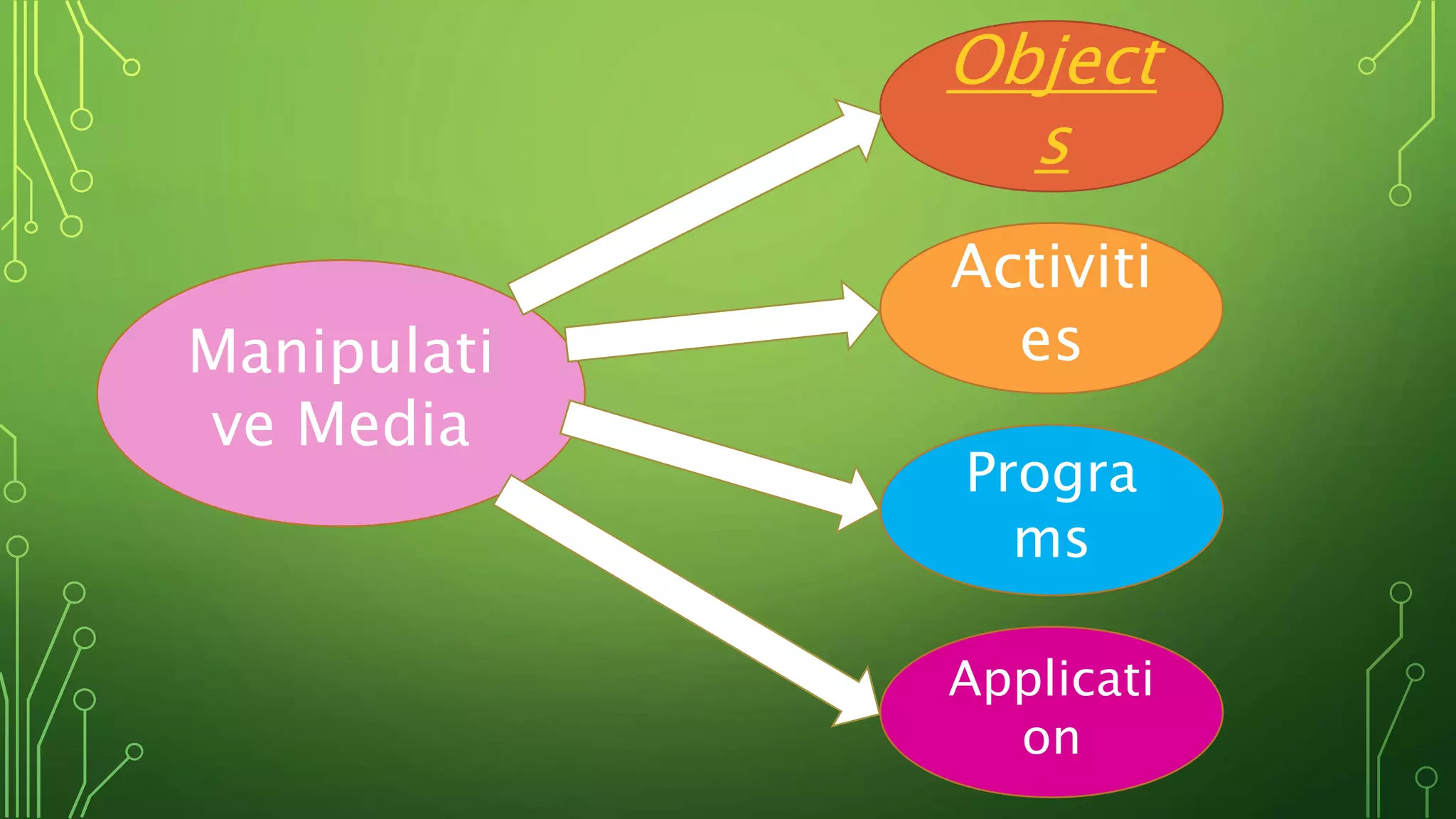 Manipulati
ve Media
Progra
ms
Activiti
es
Object
s
Applicati
on
 