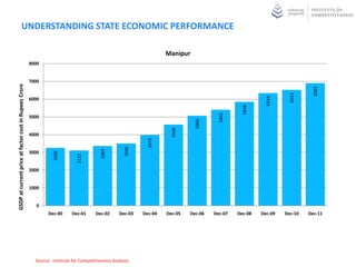 UNDERSTANDING STATE ECONOMIC PERFORMANCE

                                                                                                                     Manipur
                                                       8000


                                                       7000
GSDP at current price at factor cost in Rupees Crore




                                                                                                                                                                             6901
                                                                                                                                                                    6523
                                                                                                                                                           6344
                                                       6000




                                                                                                                                                  5848
                                                                                                                                         5403
                                                       5000




                                                                                                                                5066
                                                                                                                       4568
                                                       4000


                                                                                                              3979
                                                                                                     3506
                                                                                         3369




                                                       3000
                                                                 3260



                                                                             3112




                                                       2000


                                                       1000


                                                          0
                                                               Dec-00      Dec-01      Dec-02      Dec-03   Dec-04   Dec-05   Dec-06   Dec-07   Dec-08   Dec-09   Dec-10   Dec-11




                                                         Source : Institute for Competitiveness Analysis
 