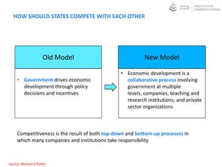 HOW SHOULD STATES COMPETE WITH EACH OTHER




                     Old Model                             New Model

                                                 • Economic development is a
     • Government drives economic                  collaborative process involving
       development through policy                  government at multiple
       decisions and incentives                    levels, companies, teaching and
                                                   research institutions, and private
                                                   sector organizations



     Competitiveness is the result of both top-down and bottom-up processes in
     which many companies and institutions take responsibility



Source: Michael E Porter
 