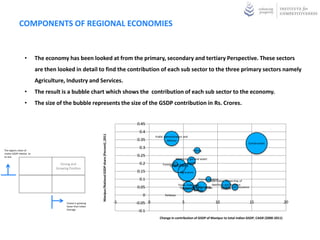 COMPONENTS OF REGIONAL ECONOMIES


                  •        The economy has been looked at from the primary, secondary and tertiary Perspective. These sectors
                           are then looked in detail to find the contribution of each sub sector to the three primary sectors namely
                           Agriculture, Industry and Services.
                  •        The result is a bubble chart which shows the contribution of each sub sector to the economy.
                  •        The size of the bubble represents the size of the GSDP contribution in Rs. Crores.


                                                                                                                 0.45
                                                                                                                  0.4
                                                              Manipur/National GSDP share (Percent) ,2011




                                                                                                                           Public administration and
                                                                                                                 0.35               defence
                                                                                                                                                                                                  Construction
                                                                                                                  0.3
The regions share of                                                                                                                                    Fishing
cluster GSDP relative to
its size                                                                                                         0.25
                                                                                                                                          Electricity, gas and water
                                      Strong and                                                                  0.2           Forestry and logging
                                                                                                                                                     supply
                                                                                                                                     Other services
                                   Growing Position
                                                                                                                 0.15                         Agricuture

                                                                                                                  0.1                                        Communication
                                                                                                                                                                     Real states, ownership of
                                                                                                                                             Trade, hotel and         dwellings and business
                                                                                                                 0.05                                   Manufacturing
                                                                                                                                              Transport by other means
                                                                                                                                                restaurant
                                                                                                                                                                              Banking and insurance
                                                                                                                                                                              services
                                                                                                                                                         Storage
                                                                                                                    0             Railways

                                         Cluster is growing                                                 -5   -0.05 0                        5                        10                           15         20
                                         faster than Indian
                                         Average
                                                                                                                  -0.1
                                                                                                                              Change in contribution of GSDP of Manipur to total Indian GSDP, CAGR (2000-2011)
 