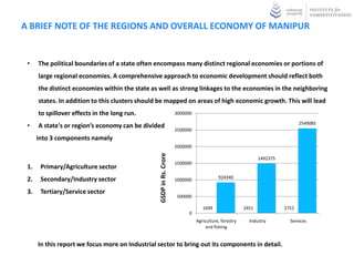 A BRIEF NOTE OF THE REGIONS AND OVERALL ECONOMY OF MANIPUR


 •    The political boundaries of a state often encompass many distinct regional economies or portions of
      large regional economies. A comprehensive approach to economic development should reflect both
      the distinct economies within the state as well as strong linkages to the economies in the neighboring
      states. In addition to this clusters should be mapped on areas of high economic growth. This will lead
      to spillover effects in the long run.                          3000000

                                                                                                                               2549085
 •    A state's or region’s economy can be divided
                                                                     2500000
      into 3 components namely
                                                                     2000000


                                                 GSDP in Rs. Crore
                                                                                                              1492375
                                                                     1500000
 1.    Primary/Agriculture sector
 2.    Secondary/Industry sector                                     1000000              924340


 3.    Tertiary/Service sector
                                                                      500000

                                                                                  1699                 2451             2752
                                                                           0
                                                                               Agriculture, forestry     Industry         Services
                                                                                    and fishing


      In this report we focus more on Industrial sector to bring out its components in detail.
 