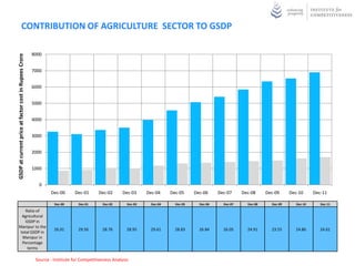 CONTRIBUTION OF AGRICULTURE SECTOR TO GSDP

                                                       8000
GSDP at current price at factor cost in Rupees Crore




                                                       7000


                                                       6000


                                                       5000


                                                       4000


                                                       3000


                                                       2000


                                                       1000


                                                          0
                                                               Dec-00      Dec-01       Dec-02      Dec-03     Dec-04     Dec-05     Dec-06     Dec-07     Dec-08     Dec-09     Dec-10     Dec-11

                                                                 Dec-00      Dec-01       Dec-02      Dec-03     Dec-04     Dec-05     Dec-06     Dec-07     Dec-08     Dec-09     Dec-10      Dec-11
      Ratio of
    Agricultural
      GSDP in
   Manipur to the
                                                                 26.91       29.56       28.76        28.95     29.61       28.83      26.84      26.05      24.91      23.55      24.86       24.61
   total GSDP in
    Manipur in
    Percentage
       terms

                                                        Source : Institute for Competitiveness Analysis
 