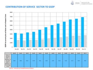 CONTRIBUTION OF SERVICE SECTOR TO GSDP
                                                        8000
GSDP at current price at factor cost in Rupees Crore




                                                        7000


                                                        6000


                                                        5000


                                                        4000


                                                        3000


                                                        2000


                                                        1000


                                                           0
                                                                   Dec-00      Dec-01     Dec-02     Dec-03    Dec-04   Dec-05   Dec-06   Dec-07   Dec-08    Dec-09    Dec-10     Dec-11


                                                               Dec-00       Dec-01      Dec-02     Dec-03     Dec-04    Dec-05   Dec-06   Dec-07    Dec-08    Dec-09     Dec-10     Dec-11

              Ratio of
              Services
              GSDP in
             Manipur to
              the total                                        50.80        48.81       49.52       47.49     44.61     42.95    42.59     41.92    41.63      41.37     40.34       39.87
              GSDP in
             Manipur in
             Percentage
               terms
                                                       Source : Institute for Competitiveness Analysis
 