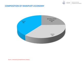 COMPOSITION OF MANIPUR’S ECONOMY




                                                    Agriculture, forestry
                                                         and fishing
                               Services                     25%
                                40%




                                                            Industry
                                                              35%




  Source : Institute for Competitiveness Analysis
 
