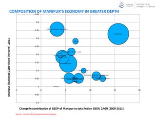 COMPOSITION0.45 MANIPUR’S ECONOMY IN GREATER DEPTH
                                        OF

                                                                      0.4


                                                                                  Public administration and defence
                                                                     0.35
                                                                                                                                                                                         Construction


                                                                      0.3
Manipur /National GSDP share (Percent) ,2011




                                                                                                                            Fishing


                                                                     0.25

                                                                                                         Electricity, gas and water supply
                                                                      0.2                    Forestry and logging
                                                                                                    Other services


                                                                     0.15                                     Agricuture



                                                                      0.1                                                              Communication

                                                                                                                                              Real states, ownership of dwellings and
                                                                                                                                                          business services
                                                                     0.05                               Trade, hotel and restaurant
                                                                                                                              Manufacturing                      Banking and insurance
                                                                                                                 Transport by other means
                                                                                                                             Storage


                                                                        0                    Railways

                                               -5                            0                                 5                                       10                                15             20

                                                                    -0.05


                                                                      -0.1

                                                    Change in contribution of GSDP of Manipur to total Indian GSDP, CAGR (2000-2011)
                                               Source : Institute for Competitiveness Analysis
 