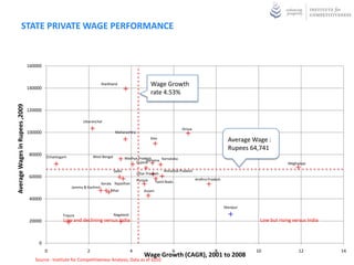 STATE PRIVATE WAGE PERFORMANCE


                                160000



                                140000
                                                                       Jharkhand                       Wage Growth
                                                                                                       rate 4.53%
Average Wages in Rupees ,2009




                                120000

                                                           Uttaranchal
                                                                                                                        Orissa
                                100000                                         Maharashtra
                                                                                                       Goa
                                                                                                                                                    Average Wage :
                                                                                                                                                    Rupees 64,741
                                80000 Chhattisgarh               West Bengal           Madhya Pradesh
                                                                                                  Haryana Karnataka
                                                                                            Gujarat                                                                       Meghalaya
                                                                               Delhi                          Himachal Pradesh
                                                                                              Uttar Pradesh
                                60000                                                                                            Andhra Pradesh
                                                                                              Punjub      Tamil Nadu
                                                                       Kerala Rajasthan
                                                     Jammu & Kashmir
                                                                            Bihar                 Assam

                                40000
                                                                                                                                                  Manipur

                                                Tripura                        Nagaland
                                20000            Low and declining versus India                                                                               Low but rising versus India



                                     0
                                         0                   2                            4                        6                       8                 10                12           14
                                                                                                  Wage Growth (CAGR), 2001 to 2008
                                   Source : Institute for Competitiveness Analysis, Data as of 2010
 