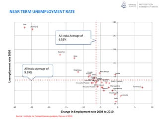 NEAR TERM UNEMPLOYMENT RATE

                                                                                                                                                   30
                                       Goa
                                               jharkhand




                                                                              Points
                                                                              Avera

                                                                              57.28
                                                                              Index
                                                                               All India Average of -




                                                                              India
                                                                                                                                                   25
                                                                               6.55%




                                                                              All


                                                                              ge
                                                                                                                                                   20
Unemployment rate 2010




                                                                              Rajasthan

                                                                                                  Bihar


                                                                                                                                                   15

                                        All India Average of                                      Meghalaya
                                                                                                                                     West Bengal
                                        9.39%                                                                       Punjab
                                                                                                                  Gujarat                             kerala
                                                                                                                          Orissa
                                                                                                                        Haryana                     10
                                                                                                                          Uttar Pradesh
                                                                                                                     Manipur
                                                                                                                Mizoram Nagaland Madhya Pradesh
                                                                                                                                         Tripura Andhra Pradesh
                                                                                                     Arunachal Pradesh
                                                                                                                             Sikkim Assam
                                                                                                             Himachal Pradesh                    Maharashtra             Tamil Nadu
                                                                                                                                        Jammu      Uttarakhand
                                                                                                                                                     5
                                                                                                                                              Chhattisgarh
                                                                                                                                                             Karnataka

                                                                                                                                                    Delhi

                                                                                                                                                     0
                         -30                   -25                -20                 -15                     -10                 -5                     0                5           10

                                                                                 Change in Employment rate 2008 to 2010
                               Source : Institute for Competitiveness Analysis, Data as of 2010
 