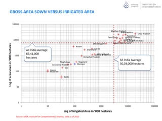 GROSS AREA SOWN VERSUS IRRIGATED AREA

                                    100000


                                                                                                                                          Madhya Pradesh
                                                                                                                                                   Maharashtra
                                                                                                                                                                      Uttar Pradesh
                                                                                                                                                           Rajasthan
                                                                                                                                       Tamil Nadu        Andhra Pradesh
                                     10000                                                                                                                Gujarat
                                                                                                                                                        West Bengal
                                                                                                                                                            Punjab Karnataka
                                                                                                                        Chhattisgarh         BiharOrissaHaryana
Log of area sown in ‘000 hectares




                                                                                                       Assam
                                                                                                                         Kerala
                                                 All India Average                                                Jharkhand

                                      1000
                                                 67,41,000                                                                  Uttarakhand
                                                                                                                          Jammu & Kashmir
                                                 hectares                                                      Himachal Pradesh




                                                                                                                                                             India
                                                                                                                                                             All
                                                                                                                                                   All India Average
                                                                                      Meghalaya            Nagaland
                                                                               Arunachal Pradesh          Manipur                                  30,03,000 hectares
                                                                                            Goa
                                       100                                   Sikkim
                                                                             Mizoram

                                                                                          Delhi



                                        10




                                         1
                                             1                          10                          100                       1000                      10000                         100000

                                                                                          Log of Irrigated Area in ‘000 hectares
                                       Source: MOA, Institute for Competitiveness Analysis, Data as of 2010
 