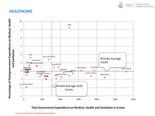 HEALTHCARE
Percentage of Total government Expenditure on Medical, Health


                                                                    10
                                                                                                                                    Delhi

                                                                     9


                                                                     8


                                                                     7
                        and Sanitation




                                                                     6           Goa
                                                                                                 Jammu & Kashmir

                                                                                    Uttarakhand
                                                                                                                                                                             All India Average
                                                                     5       Manipur
                                                                                  Himachal Pradesh                                                                           4.02%
                                                                                                              AssamKerala

                                                                         Meghalaya                                                              West Bengal     Tamil Nadu
                                                                             Tripura
                                                                           Nagaland                                                                                                               Uttar Pradesh
                                                                         Mizoram                                        Rajasthan
                                                                     4                                                                Gujarat
                                                                          Sikkim           Chhattisgarh                        Karnataka
                                                                                          Jharkhand Haryana                                               Andhra Pradesh
                                                                                                                   Madhya Pradesh                                            Maharashtra
                                                                                                    Orissa
                                                                                                     Punjab      Bihar

                                                                     3

                                                                    Arunachal Pradesh
                                                                                                                                 India
                                                                                                                                 All



                                                                     2
                                                                                                                   All India Average 1633
                                                                                                                            Crores
                                                                     1
                                                                         0                    1000                   2000                       3000                 4000                  5000               6000



                                                                                       Total Government Expenditure on Medical, Health and Sanitation in Crores
                                                                Source: Institute for Competitiveness Analysis
 
