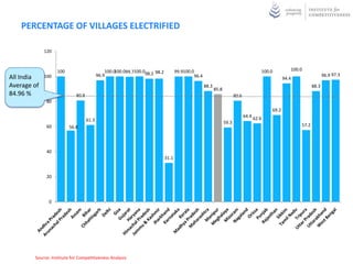 PERCENTAGE OF VILLAGES ELECTRIFIED

             120



                   100                        100.0
                                                  100.099.7100.098.2 98.2          99.9100.0                                           100.0         100.0
All India    100                          96.9                                              96.4                                                                       96.9 97.3
                                                                                                                                                  94.4
Average of                                                                                         88.3
                                                                                                          85.8
                                                                                                                                                                88.3
84.96 %                     80.8                                                                                        80.6
              80
                                                                                                                                           69.2
                                                                                                                               64.4 62.6
                                   61.3
                                                                                                                 59.3
              60         56.8                                                                                                                            57.2




              40
                                                                            31.1


              20




               0




        Source: Institute for Competitiveness Analysis
 