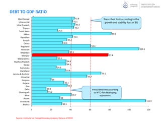 DEBT TO GDP RATIO
     West Bengal                                                           42.8                      Prescribed limit according to the
      Uttaranchal                                                        41.1                         growth and stability Pact of EU
    Uttar Pradesh                                                           43.5
           Tripura                                                        42.2
      Tamil Nadu                                   25.5
            Sikkim                                                                                             80.6
        Rajasthan                                                        41.1
           Punjab                                                35.2
            Orissa                                        30.6
        Nagaland                                                                         59.4
         Mizoram                                                                                                                         109.1
        Meghalya                                                   37.3
         Manipur                                                                                          77.4
     Maharashtra                                  25.1
  Madhya Pradesh                                                 34.4
            Kerala                                               34.3
       Karnataka                                 24.3
       Jharkhand                                             33.6
 Jammu & Kashmir                                                                                   70.1
        Himachal                                                                   55.7
          Haryana                          19
           Gujarat                                         32.1
               Goa                                            35.5
             Delhi                    13.8                                                Prescribed limit according
      Chattisgarh                      15.2                                                to WTO for developing
             Bihar                                                      39.7                      economies
            Assam                                    28
       Arunachal                                                                                                                                 115.9
           Andhra                                         30.1

                     0                   20                        40               60                    80               100                   120


    Source: Institute for Competitiveness Analysis, Data as of 2010
 