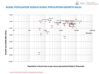 RURAL POPULATION VERSUS RURAL POPULATION GROWTH RATES

                                4.000

                                                                                                           Meghalaya
                                                                                           Arunachal Pradesh                                                           Bihar
                                                                                     Mizoram             Manipur              Jammu & Kashmir Jharkhand Rajasthan
                                                                                                                                           Chhattisgarh Madhya Pradesh      Uttar Pradesh
                                2.000                                                                                                              Assam
                                                                                                                         Himachal Pradesh
                                                                                                                             Uttarakhand               Orissa Maharashtra
                                                                                                                                          Haryana        Gujarat
                                                                                                                                           Punjab         KarnatakaBengal
                                                                                                                                                              West
                                                                                                                                                           Tamil Nadu
                                                                                                               Tripura
                                                                                                                                                           Andhra Pradesh
                                0.000                                              Sikkim

                                         10                      100                             1,000                              10,000                            100,000                    1,000,000
Growth rate (CAGR 2001-2011)




                                                                                                    Nagaland
                                                                                           Goa                                                                                              Thousands
                                -2.000
                                                                                                                                              Kerala




                                -4.000



                                -6.000


                                                                                   Delhi

                                -8.000



                               -10.000


                                                                Population in Rural areas as per census (provisional Data) in Thousands


                                 Source: Census 2011, Institute for Competitiveness Analysis
 