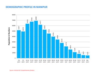 DEMOGRAPHIC PROFILE IN MANIPUR

                         80000




                                                                   68998
                                                           67442
                                                   63553
                         70000




                                                                           61677
                         60000




                                                                                   52618
                                  51657
 Population in Numbers




                                           49278




                                                                                           45526
                         50000




                                                                                                   39761


                                                                                                           34499
                         40000




                                                                                                                   28139
                         30000




                                                                                                                           21779


                                                                                                                                   16014
                         20000




                                                                                                                                           11164


                                                                                                                                                   8099


                                                                                                                                                          5674


                                                                                                                                                                 5125
                         10000



                             0
                                  0-4      5-9 10-14 15-19 20-24 25-29 30-34 35-39 40-44 45-49 50-54 55-59 60-64 65-69 70-74 75-79 80+
                                 years    years years years years years years years years years years year years years years years years




                 Source: Institute for Competitiveness Analysis
 