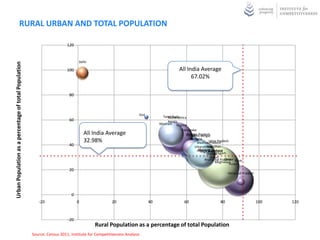 RURAL URBAN AND TOTAL POPULATION

                                                                          120


                                                                                Delhi
Urban Population as a percentage of total Population




                                                                          100                                                           All India Average




                                                                                                                                                India
                                                                                                                                              67.02%




                                                                                                                                                All
                                                                           80



                                                                                                                 Goa
                                                                                                                              Tamil Nadu
                                                                                                                                 Maharashtra
                                                                           60                                                    Kerala
                                                                                                                            Mizoram Gujarat
                                                                                                                                         Karnataka
                                                                                    All India Average                                       Punjab Pradesh
                                                                                                                                             Andhra Bengal
                                                                                                                                                West
                                                                                                                                               Haryana
                                                                                    32.98%                                                         MadhyaUttar Pradesh
                                                                                                                                                            Pradesh
                                                                           40                                                                             Rajasthan
                                                                                                                                                  Uttarakhand
                                                                                                                                                    Manipur
                                                                                                                                                   Jammu & Kashmir
                                                                                                                                                           Jharkhand
                                                                                                                                                     Nagaland
                                                                                                                                                          Chhattisgarh
                                                                                                                                                         Tripura
                                                                                                                                                            Sikkim
                                                                                                                                                                     Orissa
                                                                                                                                                        Arunachal Pradesh Bihar
                                                                                                                                                                Meghalaya
                                                                                                                                                                        Assam
                                                                           20
                                                                                                                                                                      Himachal Pradesh




                                                                            0
                                                          -20                   0                 20                   40                  60                    80                      100   120



                                                                          -20
                                                                                         Rural Population as a percentage of total Population
                                                       Source: Census 2011, Institute for Competitiveness Analysis
 