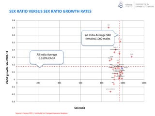 SEX RATIO VERSUS SEX RATIO GROWTH RATES
                            0.8
                                                                                                                              Delhi

                            0.7


                            0.6                                                                           All India Average 940




                                                                                                                 India
                                                                                                          females/1000 males                           Mizoram




                                                                                                                 All
                            0.5
                                                                                                                                            Nagaland

                            0.4                                                                                                       Arunachal Pradesh
                                                                                                                                                          Goa
CAGR growth rate 2001-11




                                                           All India Average                                                       Punjab
                                                                                                                                                                          Kerela


                            0.3
                                                            0.169% CAGR                                                        Haryana

                                                                                                                                                   Assam



                            0.2                                                                                                   Sikkim              Meghalaya
                                                                                                                                                 Tripura
                                                                                                                                       Madhya Pradesh
                                                                                                                                            WestAndhra Pradesh
                                                                                                                                                Bengal
                                                                                                                                Uttar Pradesh                   Manipur

                                                                                                                                                  Himachal Pradesh
                                                                                                                                          Rajasthan      Tamil Nadu
                                                                                                                                               Jharkhand
                            0.1                                                                                                          Maharashtra
                                                                                                                                                       Orissa

                                                                                                                                                    Karnataka
                                                                                                                                                         Chattisgarh
                                                                                                                                                  Uttarakhand
                                                                                                                                        Gujarat

                              0
                                   0                      200                     400               600               800                Bihar
                                                                                                                                                                1000               1200
                            -0.1
                                                                                                                            Jammu and Kashmir




                            -0.2


                            -0.3


                                                                                                 Sex ratio
                                   Source: Census 2011, Institute for Competitiveness Analysis
 