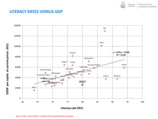 LITERACY RATES VERSUS GDP

                                           140000
                                                                                                                                                             Goa



                                           120000


                                                                                                                                                         Delhi
GSDP per capita at current prices 2011




                                           100000

                                                                                                                     Haryana                                            y = 1576.x - 73239
                                                                                                                                                                            R² = 0.254
                                            80000
                                                                                                                                      Maharashtra
                                                                                                          Gujarat    Punjab
                                                                                                                                         Himachal Pradesh                             Kerala
                                            60000                                                                              Tamil Nadu
                                                                                                               Karnataka
                                                                           Andhra Pradesh
                                                                                                                                          Sikkim
                                                                                                                            Uttarakhand
                                                                                          Chhattisgarh             West Bengal
                                                                      Arunachal Pradesh                        Meghalaya
                                                                                                         Orissa                                              Tripura        Mizoram
                                            40000                          Rajasthan & Kashmir
                                                                               Jammu
                                                                                                  Assam
                                                                             Jharkhand                                         Nagaland
                                                                                     Madhya Pradesh                            Manipur
                                                                                   Uttar Pradesh

                                            20000             Bihar




                                                0
                                                    60                65                    70                  75               80                 85                 90                  95   100

                                                                                                         Literacy rate 2011

                                            Source: RBI , Census 2011, Institute for Competitiveness Analysis
 