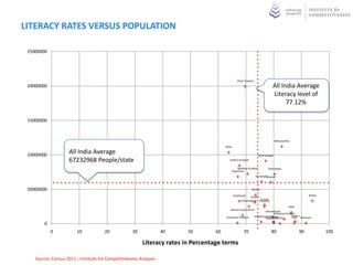 LITERACY RATES VERSUS POPULATION

 25000000




                                                                                                  Uttar Pradesh
 20000000                                                                                                                      All India Average




                                                                                                                                           India
                                                                                                                                           All
                                                                                                                               Literacy level of
                                                                                                                                     77.12%

 15000000



                                                                                                                                   Maharashtra

                                                                                       Bihar

 10000000
                    All India Average                                                                                West Bengal
                    67232968 People/state                                                 Andhra Pradesh

                                                                                                    Madhya Pradesh          Tamil Nadu
                                                                                               Rajasthan
                                                                                                                  Karnataka
                                                                                                                          Gujarat



 50000000                                                                                                    Orissa

                                                                                               Jharkhand                                                  Kerela
                                                                                                             Assam
                                                                                                                   Punjab
                                                                                                     Chhattisgarh Haryana

                                                                                                                                             Delhi
                                                                                          Jammu and Kashmir
                                                                                                                         Uttarakhand
                                                                                                                                Himachal Pradesh
                                                                                                                  Meghalaya Manipur          Tripura
                                                                                       Arunachal Pradesh                  NagalandSikkim      Goa Mizoram

        0
            0           10            20            30             40    50       60                   70                     80                     90            100

                                                         Literacy rates in Percentage terms

    Source: Census 2011 , Institute for Competitiveness Analysis
 