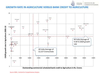 GROWTH RATE IN AGRICULTURE VERSUS BANK CREDIT TO AGRICULTURE

                                          20


                                                                                                                                   Gujarat
                                                              Chhattisgarh
                                                                                                                         Punjab

                                                                                                        Haryana

                                          15                                                                                                                                                    Andhra Pradesh

                                                                                                                                                                                  Tamil Nadu
CAGR growth rate in Agriculture 2005-10




                                          Arunachal Pradesh
                                              Meghalaya                         Orissa
                                                                                                                                                                                     Uttar Pradesh
                                                                                                                                                                   Maharashtra
                                                                                                                  Madhya Pradesh
                                                           Assam

                                                                                                        Kerala
                                                                                         Bihar Bengal
                                                                                            West
                                          10
                                                                                                                                                       Karnataka
                                                                                                                              Rajasthan
                                                Sikkim

                                                                                                                                                                           All India Average of
                                                 Tripura
                                                  Goa
                                                     Himachal Pradesh                                                                                                      9.30 % CAGR growth
                                                         Uttarakhand                                                         Delhi

                                            5
                                                Mizoram
                                                 Jammu & Kashmir                                                                                                           rate
                                                Manipur

                                                                                                             All India Average of
                                                                                                                   India
                                                                                                                   All
                                                 Nagaland
                                                                                                             12,157 Crores/state

                                            0
                                                  0                      5000            10000           15000            20000              25000   30000                35000                40000             45000
                                                         Jharkhand




                                           -5
                                                                                 Outstanding commercial scheduled bank credit to Agriculture in Rs. Crores

                                              Source: MOA , Institute for Competitiveness Analysis
 