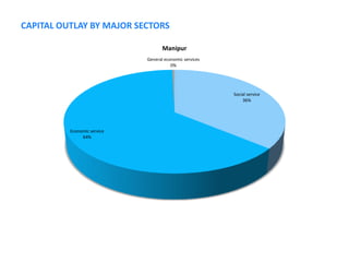 CAPITAL OUTLAY BY MAJOR SECTORS

                                    Manipur
                             General economic services
                                        0%




                                                         Social service
                                                             36%




          Economic service
               64%
 