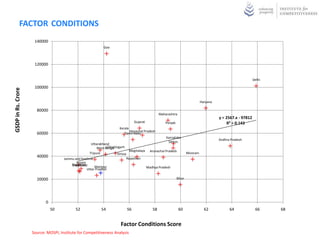 FACTOR CONDITIONS
                     140000
                                                               Goa



                     120000


                                                                                                                                                                   Delhi

                     100000
GSDP in Rs. Crore




                                                                                                                                    Haryana

                      80000
                                                                                                      Maharashtra
                                                                                                                                              y = 2567.x - 97812
                                                                                    Gujarat              Punjab                                    R² = 0.143
                                                                       Kerala
                                                                              Himachal Pradesh
                      60000                                               Tamil Nadu
                                                                                                          Karnataka
                                                                                                                                              Andhra Pradesh
                                                                                                           Sikkim
                                                     Uttarakhand
                                                               Chhattisgarh
                                                         West Bengal
                                                                                Meghalaya       Arunachal Pradesh
                                                    Tripura           Orissa                                              Mizoram
                      40000                                                    Rajasthan
                                     Jammu and Kashmir
                                            Assam
                                         Nagaland
                                         Jharkhand     Manipur                                Madhya Pradesh
                                                  Uttar Pradesh

                      20000                                                                                       Bihar




                           0
                               50           52                54               56                58                 60                62            64              66     68


                                                                        Factor Conditions Score
                    Source: MOSPI, Institute for Competitiveness Analysis
 