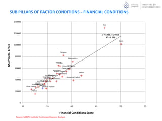SUB PILLARS OF FACTOR CONDITIONS - FINANCIAL CONDITIONS

                    140000
                                                                                                                     Goa



                    120000
                                                                                                                     y = 5200.x - 24915
                                                                                                                          R² = 0.750
                                                                                                                                          Delhi

                    100000
GSDP in Rs. Crore




                                                                              Haryana

                     80000
                                                                                        Maharashtra

                                                                        Gujarat
                                                                          Punjab
                                                                                       Kerala
                                                                                Himachal Pradesh
                     60000                                                      Tamil Nadu
                                                                      Karnataka
                                                                        Andhra Pradesh
                                                                                                       Sikkim
                                                                             Uttarakhand
                                                                Chhattisgarh
                                                           West Bengal
                                                       Meghalaya                        Arunachal Pradesh
                                                              Tripura Mizoram
                                                         Orissa
                     40000                           Rajasthan
                                                 Jammu & Kashmir
                                               Assam
                                               Nagaland
                                          JharkhandManipur
                                  Uttar Pradesh        Madhya Pradesh

                     20000                 Bihar




                         0
                             50                            55                              60                   65                        70      75


                                                                             Financial Conditions Score
                     Source: MOSPI, Institute for Competitiveness Analysis
 