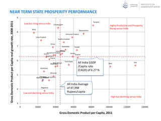NEAR TERM STATE PROSPERITY PERFORMANCE
                                                                9
Gross Domestic Product per Capita real growth rate, 2008-2011


                                                                                                                                                                     Haryana
                                                                        Low but rising versus India           Chhattisgarh
                                                                                                                                                                                  Highly Productive and Prosperity
                                                                                Bihar                                                                                             Rising versus India
                                                                                                                                                   Maharashtra
                                                                8
                                                                                                                                Himachal Pradesh
                                                                                        Uttar Pradesh
                                                                                                                    Andhra Pradesh

                                                                                                          Orissa
                                                                7                                                       Karnataka         Punjab
                                                                                                                       Sikkim
                                                                                                                  Uttarakhand
                                                                                                     Arunachal Pradesh               Kerala
                                                                                                  Assam                                    Gujarat
                                                                                                    Rajasthan
                                                                                                          Tripura
                                                                6




                                                                                                                                               Points
                                                                                                                                               Index
                                                                                                                                               57.28
                                                                                                                                               Average
                                                                                                                                               All India
                                                                                                                             Tamil Nadu
                                                                                                            West Bengal
                                                                                                          Meghalaya
                                                                                                                                              All India GSDP                     Delhi
                                                                                                                                                                                                           Goa

                                                                                                                                              /Capita rate
                                                                                             Jharkhand
                                                                                                                                              (CAGR) of 6.27 %
                                                                                                          Mizoram
                                                                5
                                                                                           Manipur
                                                                                        Madhya Jammu & Kashmir
                                                                                               Pradesh


                                                                                                                                 All India Average
                                                                4
                                                                                              Nagaland                           of 47,998
                                                                        Low and declining versus India                           Rupees/capita
                                                                                                                                                                                    High but declining versus India

                                                                3
                                                                    0               20000                    40000                    60000                      80000         100000           120000                140000

                                                                                                                     Gross Domestic Product per Capita, 2011
 