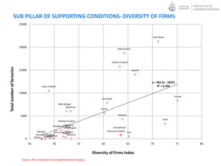 SUB PILLAR OF SUPPORTING CONDITIONS- DIVERSITY OF FIRMS
                            25000



                                                                                                                                   Tamil Nadu



                            20000
                                                                                                          Maharashtra




                                                                                                     Andhra Pradesh
Total number of factories




                            15000                                                                                       Gujarat



                                                                                                                                  y = 402.4x - 18291
                                               Uttar Pradesh                                                                          R² = 0.299

                            10000
                                                                                                                                                   Punjab
                                                                                            Karnataka

                                                               West Bengal
                                                                     Rajasthan
                                                                                            Kerala

                            5000                                                                          Haryana
                                                                                                                                           Delhi
                                                               Madhya Pradesh
                                                                   Jharkhand
                                                              Assam Bihar
                                                         Orissa
                                                                   Chhattisgarh                       Uttarakhand
                                            Manipur        Jammu and Kashmir                     Himachal Pradesh Goa
                                                                  Tripura
                                           Arunachal Pradesh
                                                     Meghalaya         Mizoram
                                         Sikkim  Nagaland
                                0
                                    45                   50                       55        60                   65               70                   75   80


                                                                                       Diversity of Firms Index
                             Source: ASI, Institute for Competitiveness Analysis
 