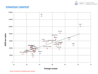 STRATEGIC CONTEXT
                  140000
                                                                                  Goa



                  120000


                                                                                                                                                                   Delhi

                  100000


                                                                                                                            Haryana

                   80000
GSDP per capita




                                                                                                            Maharashtra

                                                                                                                  Gujarat                   Punjab
                                                                                    Kerala
                                                                                                 Himachal Pradesh
                   60000                                                                Tamil Nadu
                                                                                                                           Karnataka
                                                                                                                    Andhra Pradesh
                                                                                                                                                     Sikkim
                                                                                                                 Uttarakhand
                                                       Chhattisgarh
                                                      West Bengal
                                                           Meghalaya                    Arunachal Pradesh
                                                         Orissa Tripura                                                 Mizoram
                   40000                                    Rajasthan
                                                         Jammu and Kashmir
                                                  Assam
                                               Jharkhand      Nagaland
                                                        Madhya Pradesh    Manipur
                                     Uttar Pradesh

                   20000                                     Bihar




                       0
                           45                    50                          55                             60                         65                     70           75


                                                                                         Strategic context
                   Source: Institute for Competitiveness Analysis
 