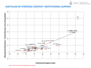 SUB PILLAR OF STRATEGIC CONTEXT- INSTITUTIONAL SUPPORT
                                                                  60
Educational Institutions – Universities per crore of population




                                                                                                                                                                                                             Sikkim
                                                                  50




                                                                  40



                                                                                                                                                                                          y = 0.980x - 49.26
                                                                  30                                                                                                                          R² = 0.650




                                                                  20
                                                                                                                                                       Arunachal Pradesh
                                                                                                                                             Uttarakhand

                                                                                                                                    Himachal Pradesh
                                                                                                                  Tamil Nadu                                         Chhattisgarh
                                                                                                         Jammu & Kashmir    Goa                                                Mizoram
                                                                  10                                                                       Manipur
                                                                                                              Rajasthan Tripura
                                                                                                                             Nagaland            Karnataka
                                                                                                               Bihar MeghalayaGujarat
                                                                                                                  Orissa                  Punjab
                                                                                                                               Maharashtra Haryana Andhra Pradesh
                                                                                                                              Kerala
                                                                                                Jharkhand
                                                                                                       Assam Delhi
                                                                                    Uttar Pradesh        West Bengal
                                                                                                                    Madhya Pradesh
                                                                   0
                                                                        40             45                50                55                60                65               70       75             80            85


                                                                  -10


                                                                                                                                Institutional Support Index
                                                                        Source: UGC, Institute for Competitiveness Analysis
 