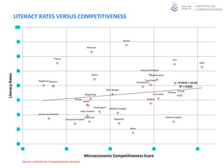 LITERACY RATES VERSUS COMPETITIVENESS
                 100



                  95                                                                                              Kerala

                                                                              Mizoram


                  90
                                                Tripura                                                                                                             Goa
                                                                                                                                                                                          Delhi


                  85                                                                                                                  Himachal Pradesh
Literacy Rates




                                                                                   Sikkim                                                      Maharashtra

                                    Nagaland Manipur                                                                                       Tamil Nadu
                                                                                                                                   Uttarakhand                       y = 0.237x + 63.62
                  80                                                                                                                                                     R² = 0.023
                                                                                                   West Bengal                                                            Punjab
                                                                                                                                                               Haryana
                                                                            Meghalaya                                                             Karnataka

                  75                                              Orissa                                                                    Gujarat
                                                                           Assam

                                                                                    Chhattisgarh     Madhya Pradesh
                                                                        Uttar Pradesh
                  70               Jammu and Kashmir
                                                                           Jharkhand                                                                          Andhra Pradesh
                                                          Arunachal Pradesh                               Rajasthan



                  65                                                                                                       Bihar




                  60
                       45                                 50                                         55                                          60                                  65

                                                                           Microeconomic Competitiveness Score
                       Source: Institute for Competitiveness Analysis
 