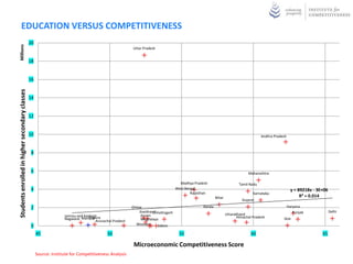 EDUCATION VERSUS COMPETITIVENESS
                                                20
 Millions




                                                                                                        Uttar Pradesh


                                                18


                                                16
Students enrolled in higher secondary classes




                                                14


                                                12


                                                10                                                                                                                                     Andhra Pradesh



                                                 8


                                                 6                                                                                                                             Maharashtra

                                                                                                                                      Madhya Pradesh                      Tamil Nadu
                                                 4                                                                                  West Bengal                                                           y = 89218x - 3E+06
                                                                                                                                            Rajasthan                             Karnataka
                                                                                                                                                           Bihar                                               R² = 0.014
                                                                                                                                                                            Gujarat
                                                 2                                                      Orissa                                    Kerala                                                Haryana
                                                                                                             Jharkhand
                                                                                                                     Chhattisgarh                                                                          Punjab              Delhi
                                                                   Jammu and Kashmir                          Assam                                                Uttarakhand
                                                                                Tripura
                                                                   Nagaland Manipur                                                                                      Himachal Pradesh          Goa
                                                                                    Arunachal Pradesh         Meghalaya
                                                 0                                                         Mizoram     Sikkim

                                                     45                                    50                                         55                                         60                                      65

                                                                                                         Microeconomic Competitiveness Score
                                                     Source: Institute for Competitiveness Analysis
 