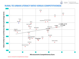 RURAL TO URBAN LITERACY RATIO VERSUS COMPETITIVENESS
                                                             100.00
                                                                                                                                                 Kerala
Ratio of Urban to rural literacy rates in percentage terms




                                                                                                                                                                                                      Delhi

                                                                                                                                                                                      Goa
                                                              95.00


                                                                                         Tripura
                                                                                                                                                             Himachal Pradesh
                                                                                                                                                  Uttarakhand
                                                                                      Manipur                             Sikkim
                                                              90.00
                                                                                                              Uttar Pradesh                                                                    y = 0.305x + 67.33
                                                                                                                                                                                      Haryana
                                                                                                                                                                                        Punjab
                                                                                                                                                                                                   R² = 0.056
                                                                                                                       Mizoram                                      Maharashtra
                                                                                                                                   West Bengal
                                                                                                                                                                Tamil Nadu
                                                              85.00           Nagaland
                                                                              Jammu and Kashmir                                                                   Gujarat

                                                                                                                 Orissa


                                                                                                                                                                       Karnataka
                                                                                                                  Assam
                                                              80.00                                                    Chhattisgarh                Bihar
                                                                                                                  Meghalaya         Madhya Pradesh
                                                                                                                                       Rajasthan

                                                                                                                                                                                Andhra Pradesh
                                                                                                                 Jharkhand
                                                              75.00
                                                                                                   Arunachal Pradesh




                                                              70.00
                                                                      45                           50                                55                               60                            65              70

                                                                                                                          Microeconomic Competitiveness Score
                                                                 Source: Institute for Competitiveness Analysis
 