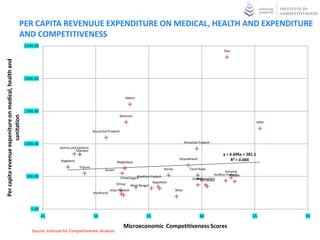 PER CAPITA REVENUUE EXPENDITURE ON MEDICAL, HEALTH AND EXPENDITURE
                                              AND COMPETITIVENESS
                                                       2500.00
                                                                                                                                                                                   Goa
Per capita revenue expeniture on medical, health and




                                                       2000.00



                                                                                                                      Sikkim


                                                       1500.00
                                                                                                                   Mizoram
                     sanitation




                                                                                                                                                                                                       Delhi

                                                                                               Arunachal Pradesh


                                                       1000.00                                                                                            Himachal Pradesh
                                                                         Jammu and Kashmir
                                                                                  Manipur
                                                                                                                                                                                  y = 6.696x + 281.1
                                                                                                                                                    Uttarakhand                       R² = 0.004
                                                                          Nagaland                             Meghalaya
                                                                                     Tripura
                                                                                                      Assam                              Kerala              Tamil Nadu
                                                                                                                                                                                    Haryana
                                                                                                                                                                             Andhra Pradesh
                                                                                                                                                                                       Punjab
                                                        500.00                                                               Madhya Pradesh
                                                                                                                  Chhattisgarh                                   Maharashtra
                                                                                                                                                               Gujarat
                                                                                                                                                                    Karnataka
                                                                                                               Orissa West Bengal Rajasthan
                                                                                                           Uttar Pradesh                          Bihar
                                                                                               Jharkhand



                                                          0.00
                                                                 45                            50                              55                                  60                             65           70

                                                                                                                     Microeconomic Competitiveness Scores
                                                          Source: Institute for Competitiveness Analysis
 