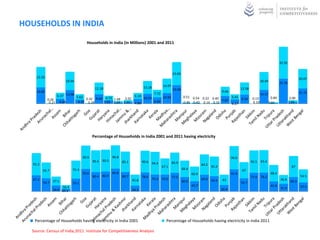 HOUSEHOLDS IN INDIA

                                       Households in India (in Millions) 2001 and 2011



                                                                                                                                                                                  32.92


                                                                                                  23.83
     21.02                                                                                                                                                                                        20.07
                        18.94                                                                                                                                    18.49
                                                                                                                                                                                  25.76
                                                                             13.18        14.97
                                             12.18                                                19.06                                           12.58
     16.85                                                                                                                          9.66                                                          15.72
                                                                      7.72                                                                                       14.17
                  6.37 13.98 5.62                          6.18            10.92                           0.51 0.54 0.22 0.40      5.41
             0.26                 0.32 9.64 4.72 1.48 2.02      10.23                                                                    9.34             0.13             0.84            2.00
                              4.15 0.28                               6.60                                                     7.87
              0.21 4.94                    3.53 1.24 1.55 4.86                                             0.40 0.42 0.16 0.33      4.27                  0.10           0.66             1.59




                                            Percentage of Households in India 2001 and 2011 having electricity



                                     96.9               96.8                                                                               96.6
                                            90.4 90.5          85.1          90.6 94.4            83.9                                                    92.5 93.4
   92.2                                                                                                                 84.2 81.6
                                                                                          67.1                                                                                              87
          65.7                75.3                                                                        68.4                                     67
                                     93.6               94.8                                                     60.9                      91.9                           68.4
                                            80.4 82.9          80.7          78.6                                                                         77.8 78.2                               54.5
   67.2                                                               45.8           70.2 70.0 77.5                     69.6 63.6   43                                            36.8 60.3
          54.7 37.1           53.1                                                                        60.0                                    54.7
                       16.4                                                                                      42.7                                                     41.8                    37.5
                 24.9 10.3                                                                                                          26.9                                          31.9
                                                                      24.3




    Percentage of Households having electricity in India 2001                               Percentage of Households having electricity in India 2011

  Source: Census of India,2011 Institute for Competitiveness Analysis
 