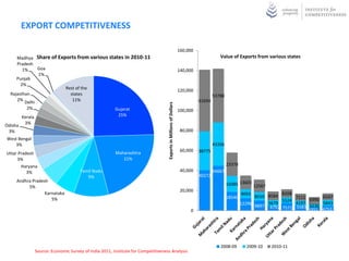 EXPORT COMPETITIVENESS

                                                                                                                      160,000
     Madhya Share of Exports from various states in 2010-11                                                                                Value of Exports from various states
     Pradesh
        1%     Goa                                                                                                    140,000
               1%
     Punjab
       2%
                        Rest of the                                                                                   120,000
  Rajasthan               states                                                                                                        53788
     2%                    11%                                                                                                  61694
         Delhi




                                                                                     Exports in Millions of Dollars
           2%                                             Gujarat                                                     100,000
         Kerala                                            25%
          3%
Odisha
 3%                                                                                                                    80,000
West Bengal
    3%                                                                                                                                  43356
                                                                                                                       60,000   38775
Uttar Pradesh                                             Maharashtra
     3%                                                      21%
       Haryana                                                                                                                                  23378
          3%                            Tamil Nadu                                                                     40,000           44667
                                           9%                                                                                   40272
     Andhra Pradesh
                                                                                                                                                16085 13603 12567
          5%
                                                                                                                       20,000
                  Karnataka                                                                                                                             9093             8208
                                                                                                                                                18540         8559 8584       7111 6990 6547
                     5%                                                                                                                                                  5524
                                                                                                                                                        12296 9897 5679       4197      5843
                                                                                                                                                                                   3230
                                                                                                                                                                    4792 7571 5583 3351 4753
                                                                                                                           0




                                                                                                                                           2008-09        2009-10   2010-11
                  Source: Economic Survey of India 2011, Institute for Competitiveness Analysis
 