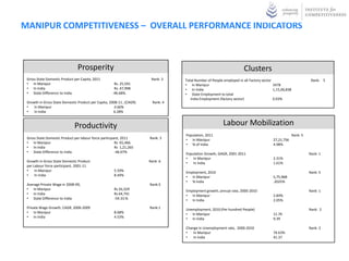 MANIPUR COMPETITIVENESS – OVERALL PERFORMANCE INDICATORS



                                Prosperity                                                                            Clusters
 Gross State Domestic Product per Capita, 2011                          Rank: 3    Total Number of People employed in all Factory sector                          Rank: 5
 • In Manipur                                          Rs. 25,591                  • In Manipur                                          3478
 • In India                                            Rs. 47,998                  • In India                                            1,15,06,838
 • State Difference to India                          -46.68%.                     • State Employment to total
                                                                                      India Employment (factory sector)                  0.03%
 Growth in Gross State Domestic Product per Capita, 2008-11 , (CAGR)     Rank: 4
 •   In Manipur                                        4.66%
 •   In India                                         6.28%


                              Productivity                                                                Labour Mobilization
                                                                                   Population, 2011                                                    Rank: 5
 Gross State Domestic Product per labour force participant, 2011       Rank: 3     • In Manipur                                         27,21,756
 • In Manipur                                           Rs 65,466.                 • % of India                                         4.98%
 • In India                                             Rs 1,21,265
 • State Difference to India                            -46.07%                    Population Growth, GAGR, 2001-2011                                            Rank: 1
                                                                                   •   In Manipur                                       2.31%
 Growth in Gross State Domestic Product                                Rank: 6     •   In India                                         1.61%
 per Labour force participant, 2001-11
 •    In Manipur                                       5.59%                       Employment, 2010                                                              Rank: 5
 •    In India                                         8.44%                       • In Manipur                                         5,75,968
                                                                                   • % India                                            .2025%
 Average Private Wage in 2008-09,                                      Rank:5
 • In Manipur                                          Rs 26,329                   Employment growth, annual rate, 2000-2010                                     Rank: 1
 • In India                                            Rs 64,741                   • In Manipur                                         2.84%
 • State Difference to India                           -59.33.%                    • In India                                           2.05%
 Private Wage Growth, CAGR, 2000-2009                                  Rank:1      Unemployment, 2010 (Per hundred People)                                       Rank: 2
 • In Manipur                                          8.68%                       • In Manipur                                         11.70
 • In India                                            4.53%                       • In India                                           9.39

                                                                                   Change in Unemployment rate, 2000-2010                                        Rank: 2
                                                                                   •   In Manipur                                       74.63%
                                                                                   •   In India                                         41.37
 