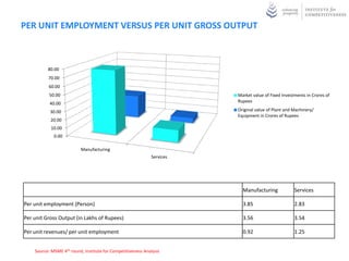 PER UNIT EMPLOYMENT VERSUS PER UNIT GROSS OUTPUT



          80.00
          70.00
          60.00
           50.00                                                        Market value of Fixed Investments in Crores of
           40.00                                                        Rupees

           30.00                                                        Original value of Plant and Machinery/
                                                                        Equipment in Crores of Rupees
           20.00
            10.00
             0.00

                          Manufacturing
                                                             Services




                                                                          Manufacturing             Services

Per unit employment (Person)                                              3.85                      2.83

Per unit Gross Output (in Lakhs of Rupees)                                3.56                      3.54

Per unit revenues/ per unit employment                                    0.92                      1.25


    Source: MSME 4th round, Institute for Competitiveness Analysis
 