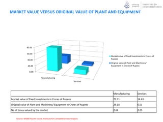 MARKET VALUE VERSUS ORIGINAL VALUE OF PLANT AND EQUIPMENT




               80.00

               60.00
                                                                           Market value of Fixed Investments in Crores of
               40.00                                                       Rupees
                                                                           Original value of Plant and Machinery/
                20.00                                                      Equipment in Crores of Rupees

                 0.00

                              Manufacturing
                                                                Services




                                                                             Manufacturing             Services

Market value of Fixed Investments in Crores of Rupees                        77.71                     14.63

Original value of Plant and Machinery/ Equipment in Crores of Rupees         29.18                     6.51

No of times valued by the market                                             2.66                      2.25


    Source: MSME fourth round, Institute for Competitiveness Analysis
 