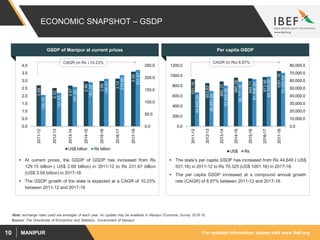 For updated information, please visit www.ibef.orgMANIPUR10
ECONOMIC SNAPSHOT – GSDP
GSDP of Manipur at current prices Per capita GSDP
 At current prices, the GSDP of GSDP has increased from Rs
129.15 billion ( US$ 2.69 billion) in 2011-12 to Rs 231.67 billion
(US$ 3.59 billion) in 2017-18
 The GSDP growth of the state is expected at a CAGR of 10.23%
between 2011-12 and 2017-18.
 The state’s per capita GSDP has increased from Rs 44,649 ( US$
931.16) in 2011-12 to Rs 70,325 (US$ 1091.16) in 2017-18.
 The per capita GSDP increased at a compound annual growth
rate (CAGR) of 8.87% between 2011-12 and 2017-18.
Source: The Directorate of Economics and Statistics, Government of Manipur
2.69
2.52
2.67
2.96
2.98
3.14
3.59
129.15
137.43
161.82
181.29
195.31
210.66
231.67
0.0
50.0
100.0
150.0
200.0
250.0
0.0
0.5
1.0
1.5
2.0
2.5
3.0
3.5
4.0
2011-12
2012-13
2013-14
2014-15
2015-16
2016-17
2017-18
US$ billion Rs billion
931.16
853.83
885.37
960.28
945.71
973.96
1091.16
44,649.00
46,491.00
53,565.00
58,721.00
61,906.00
65,343.00
70,325.00
0.0
10,000.0
20,000.0
30,000.0
40,000.0
50,000.0
60,000.0
70,000.0
80,000.0
0.0
200.0
400.0
600.0
800.0
1000.0
1200.0
2011-12
2012-13
2013-14
2014-15
2015-16
2016-17
2017-18
US$ Rs
CAGR (in Rs ) 10.23% CAGR (in Rs) 8.87%
Note: exchange rates used are averages of each year, An update may be available in Manipur Economic Survey 2018-19.
 