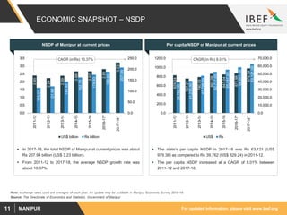 For updated information, please visit www.ibef.orgMANIPUR11
ECONOMIC SNAPSHOT – NSDP
NSDP of Manipur at current prices Per capita NSDP of Manipur at current prices
 In 2017-18, the total NSDP of Manipur at current prices was about
Rs 207.94 billion (US$ 3.23 billion).
 From 2011-12 to 2017-18, the average NSDP growth rate was
about 10.37%.
 The state’s per capita NSDP in 2017-18 was Rs 63,121 (US$
979.38) as compared to Rs 39,762 (US$ 829.24) in 2011-12.
 The per capita NSDP increased at a CAGR of 8.01% between
2011-12 and 2017-18.
Source: The Directorate of Economics and Statistics, Government of Manipur
2.40
2.24
2.39
2.66
2.67
2.81
3.23
115.01
121.88
144.40
162.75
174.93
188.60
207.94
0.0
50.0
100.0
150.0
200.0
250.0
0.0
0.5
1.0
1.5
2.0
2.5
3.0
3.5
2011-12
2012-13
2013-14
2014-15
2015-16
2016-17*
2017-18**
US$ billion Rs billion
829.24
757.21
790.05
862.09
847.04
871.98
979.38
39,762.00
41,230.00
47,798.00
52,717.00
55,447.00
58,501.00
63,121.00
0.0
10,000.0
20,000.0
30,000.0
40,000.0
50,000.0
60,000.0
70,000.0
0.0
200.0
400.0
600.0
800.0
1000.0
1200.0
2011-12
2012-13
2013-14
2014-15
2015-16
2016-17*
2017-18**
US$ Rs
CAGR (in Rs) 10.37% CAGR (in Rs) 8.01%
Note: exchange rates used are averages of each year, An update may be available in Manipur Economic Survey 2018-19.
 
