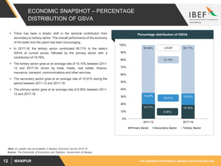 For updated information, please visit www.ibef.orgMANIPUR12
ECONOMIC SNAPSHOT – PERCENTAGE
DISTRIBUTION OF GSVA
 There has been a drastic shift in the sectoral contribution from
secondary to tertiary sector. The overall performance of the economy
of the state over the years has been encouraging.
 In 2017-18, the tertiary sector contributed 65.71% to the state’s
GSVA at current prices, followed by the primary sector with a
contribution of 18.76%.
 The tertiary sector grew at an average rate of 10.10% between 2011-
12 and 2017-18; driven by trade, hotels, real estate, finance,
insurance, transport, communications and other services.
 The secondary sector grew at an average rate of 10.01% during the
period between 2011-12 and 2017-18.
 The primary sector grew at an average rate of 8.90% between 2011-
12 and 2017-18.
Visakhapatnam port traffic (million tonnes)Percentage distribution of GSVA
19.77% 18.76%
15.40% 15.53%
64.84% 65.71%
0%
10%
20%
30%
40%
50%
60%
70%
80%
90%
100%
2011-12 2017-18
Primary Sector Secondary Sector Tertiary Sector
8.90%
10.10%
10.01%
CAGR
Source: The Directorate of Economics and Statistics, Government of Manipur
Note: An update may be available in Manipur Economic Survey 2018-19.
 