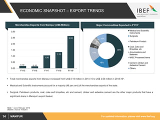 For updated information, please visit www.ibef.orgMANIPUR14
ECONOMIC SNAPSHOT – EXPORT TRENDS
 Total merchandise exports from Manipur increased from US$ 0.19 million in 2014-15 to US$ 2.65 million in 2018-19*.
 Medical and Scientific Instruments account for a majority (48 per cent) of the merchandise exports of the state.
 Surgical, Petroleum products, coal, coke and briquittes, etc and cement, clinker and asbestos cement are the other major products that have a
significant share in Manipur’s export basket.
0.19 0.16
1.06
1.33
2.65
0.00
0.50
1.00
1.50
2.00
2.50
3.00
FY15 FY16 FY17 FY18 FY19*
Source: DGCIS Analytics
Merchandise Exports from Manipur (US$ Million) Major Commodities Exported in FY19*
48%
18%
14%
4%
4%
2%
2% 10%
Medical and Scientific
Instruments
Surgicals
Petroleum Product
Coal, Coke and
Briquittes, etc
Accumulators and
Batteries
MISC Processed items
Cement ,Clinker and
Asbestos Cement
Others
Note: * Up to February 2019
 