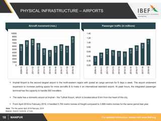 For updated information, please visit www.ibef.orgMANIPUR18
PHYSICAL INFRASTRUCTURE – AIRPORTS
Source: Airports Authority of India
Note: 1For the period April 2018-February 2019
Aircraft movement (nos.) Passenger traffic (in millions)
6,667
7,886
8,366
6,990
5,344
4,803
6,078
6,598
6,121
9,178
0
1000
2000
3000
4000
5000
6000
7000
8000
9000
10000
2009-10
2010-11
2011-12
2012-13
2013-14
2014-15
2015-16
2016-17
2017-18
2018-19
0.41
0.56
0.73
0.67
0.63
0.61
0.76
0.88
0.99
1.17
0.00
0.20
0.40
0.60
0.80
1.00
1.20
1.40
2009-10
2010-11
2011-12
2012-13
2013-14
2014-15
2015-16
2016-17
2017-18
2018-19
1
1
 Imphal Airport is the second largest airport in the north-eastern region with postal air cargo services for 6 days a week. The airport underwent
expansion to increase parking space for more aircrafts & to make it an international standard airport. At peak hours, the integrated passenger
terminal has the capacity to handle 950 travellers.
 The state has a domestic airport at Imphal – the Tulihal Airport, which is located about 8 km from the heart of the city.
 From April 2018 to February 2019, it handled 5,700 metric tonnes of freight compared to 3,889 metric tonnes for the same period last year
 